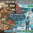From Operational Chaos to Efficiency: A Custom Software Case Study